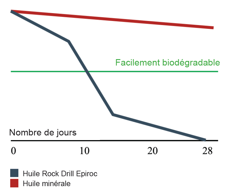 huiles Epiroc biodégradables